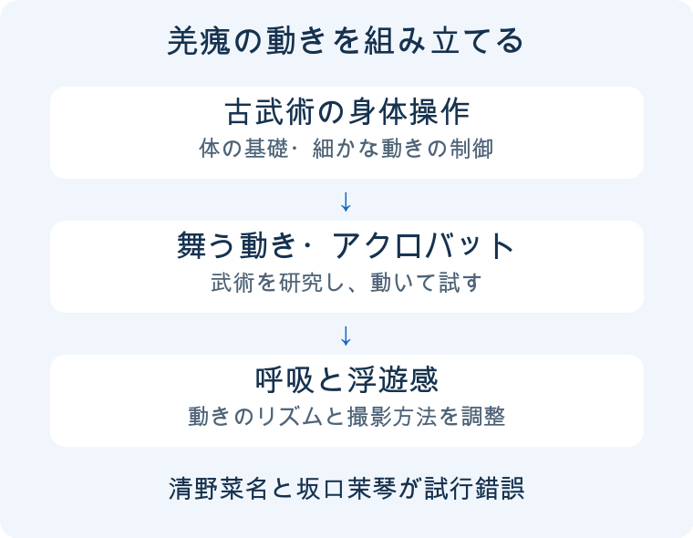 『キングダム2』羌瘣の剣技は、既存の武術をそのまま使わずに作ったの内容を整理した解説図