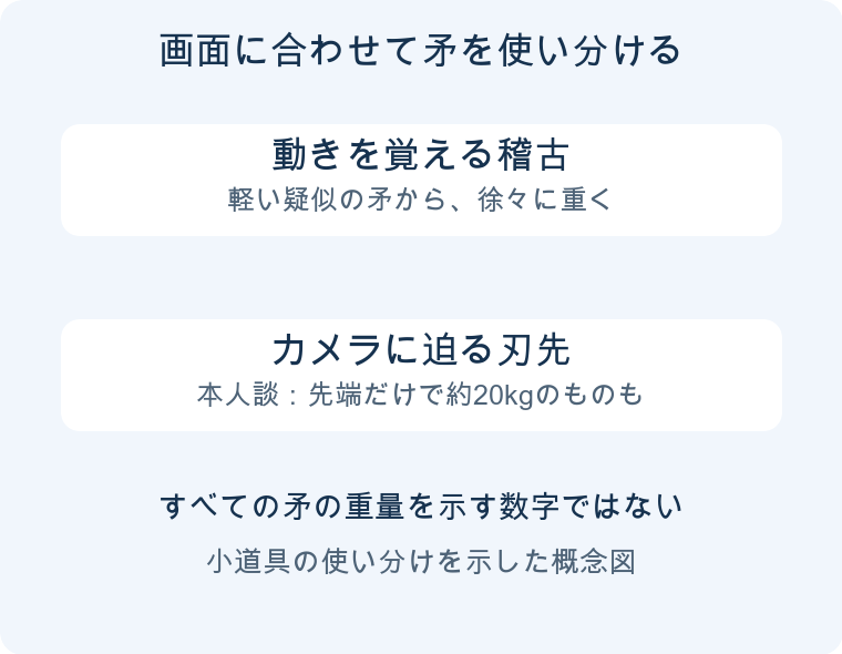 『キングダム 大将軍の帰還』王騎の矛には、刃先だけで約20kgのものもあったの内容を整理した解説図