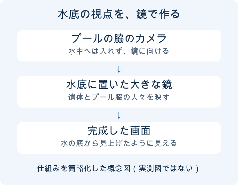 『サンセット大通り』プールの底から見上げた遺体は、鏡越しの撮影だったの内容を整理した解説図